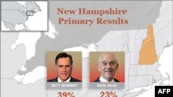 New Hampshire Önseçimi de Mitt Romney'in